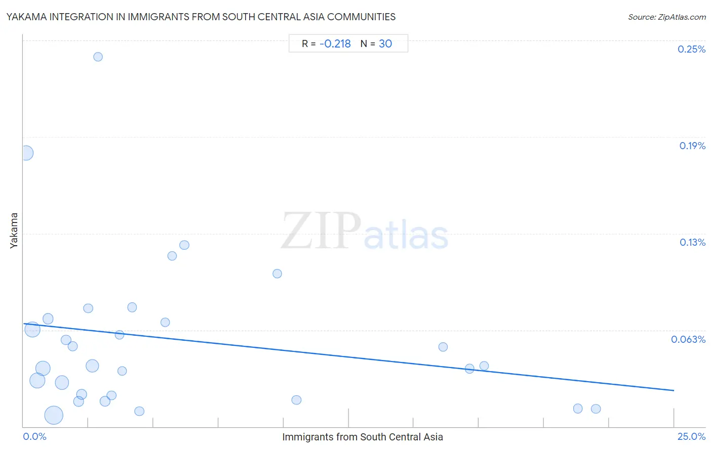 Immigrants from South Central Asia Integration in Yakama Communities