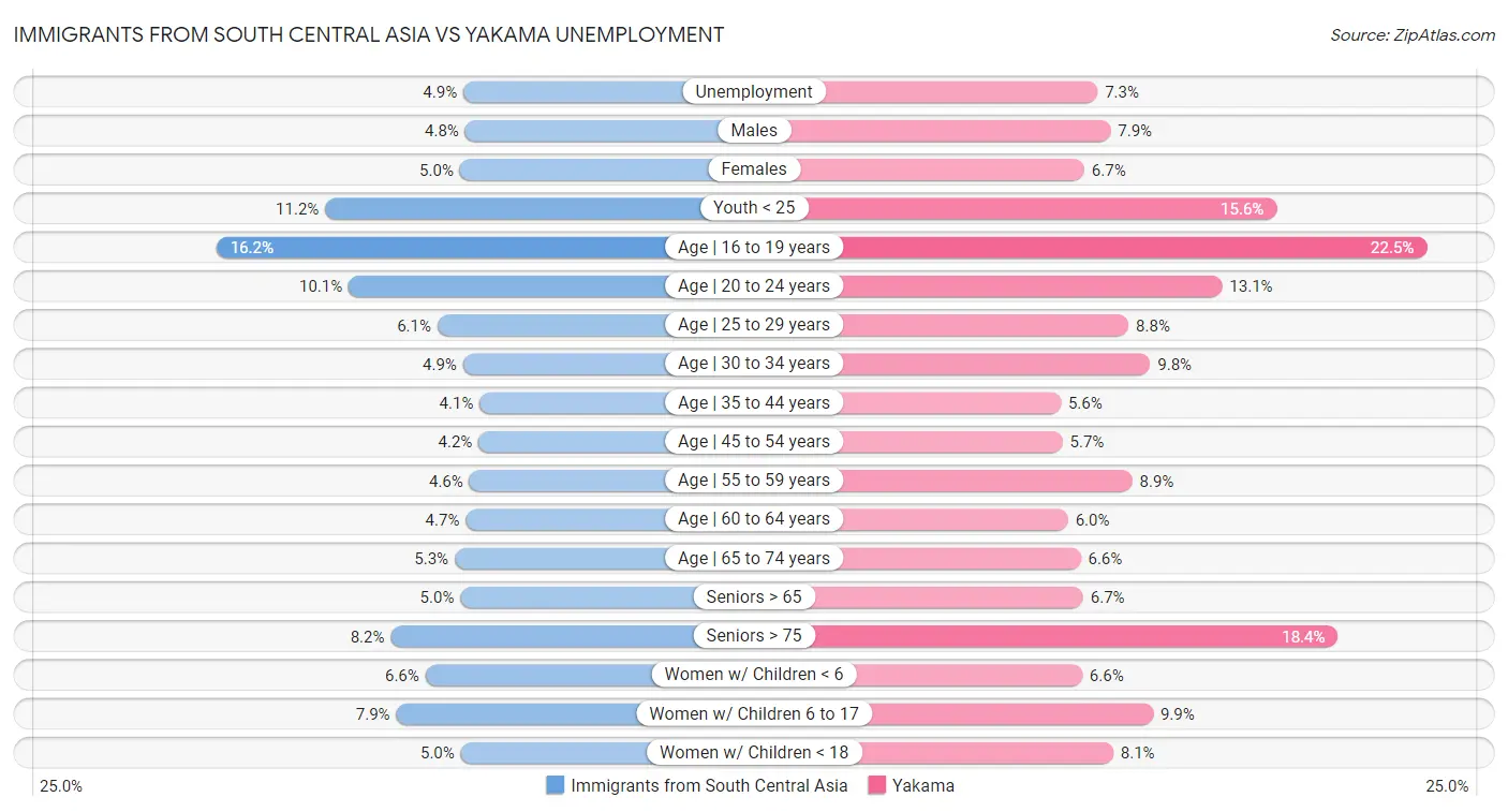 Immigrants from South Central Asia vs Yakama Unemployment