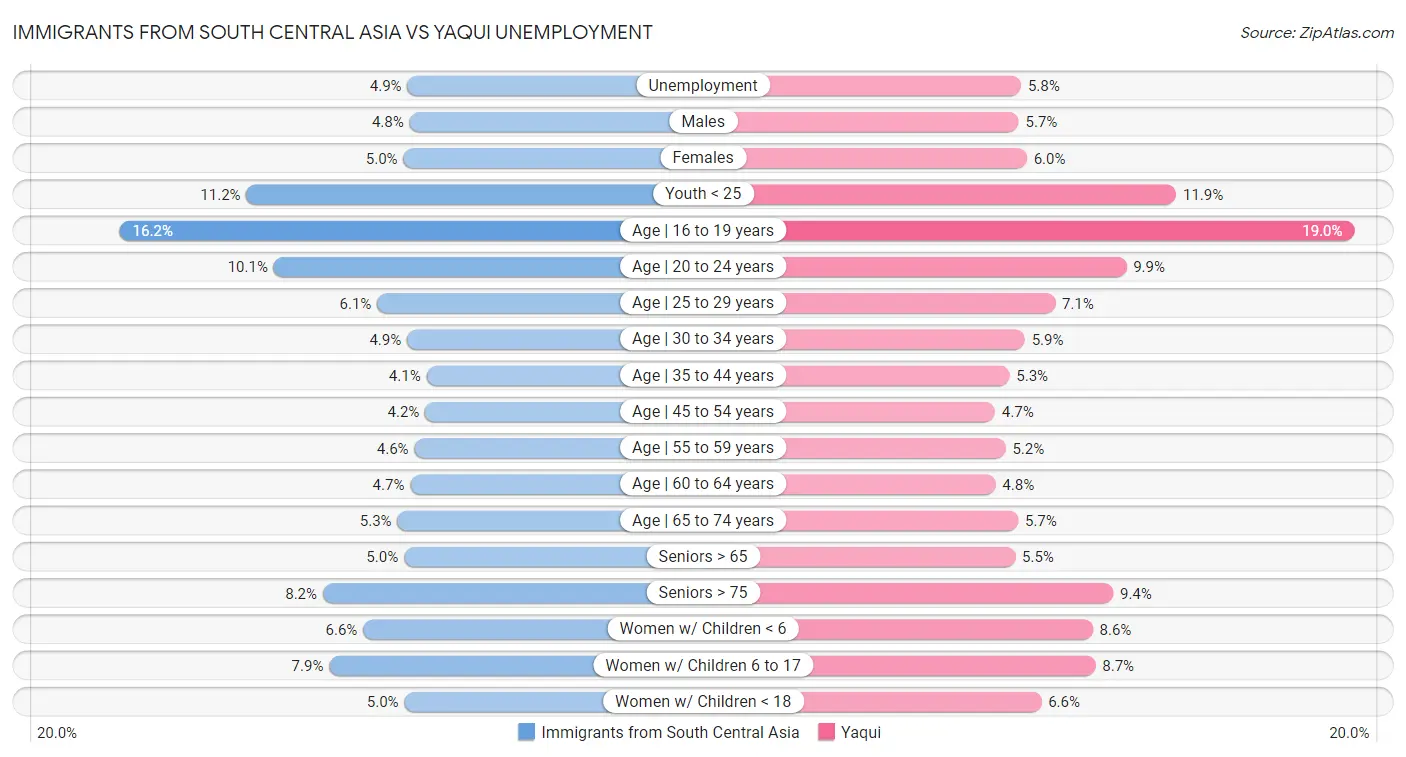 Immigrants from South Central Asia vs Yaqui Unemployment