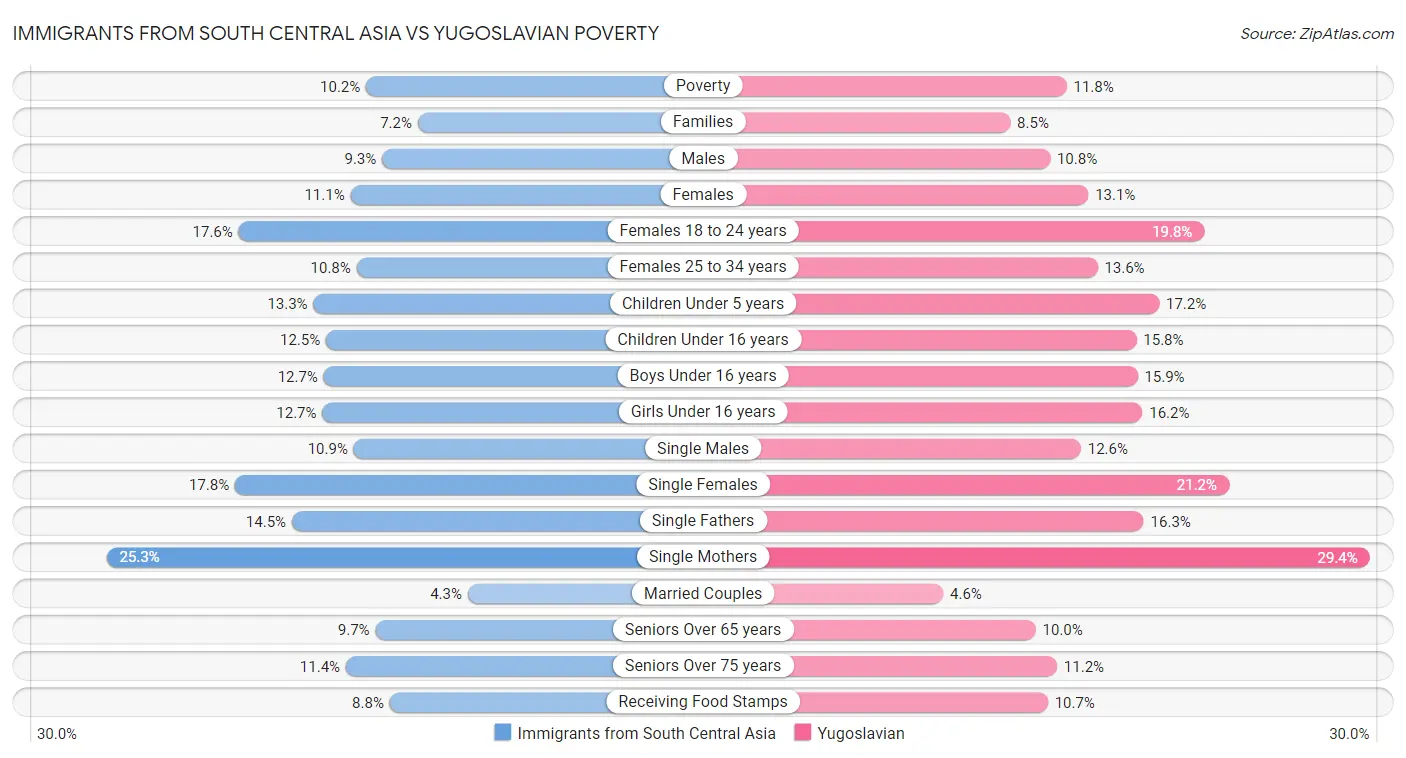 Immigrants from South Central Asia vs Yugoslavian Poverty
