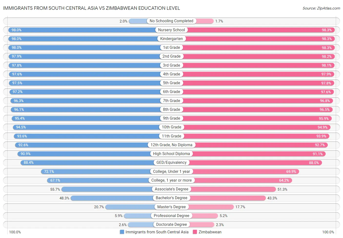 Immigrants from South Central Asia vs Zimbabwean Education Level