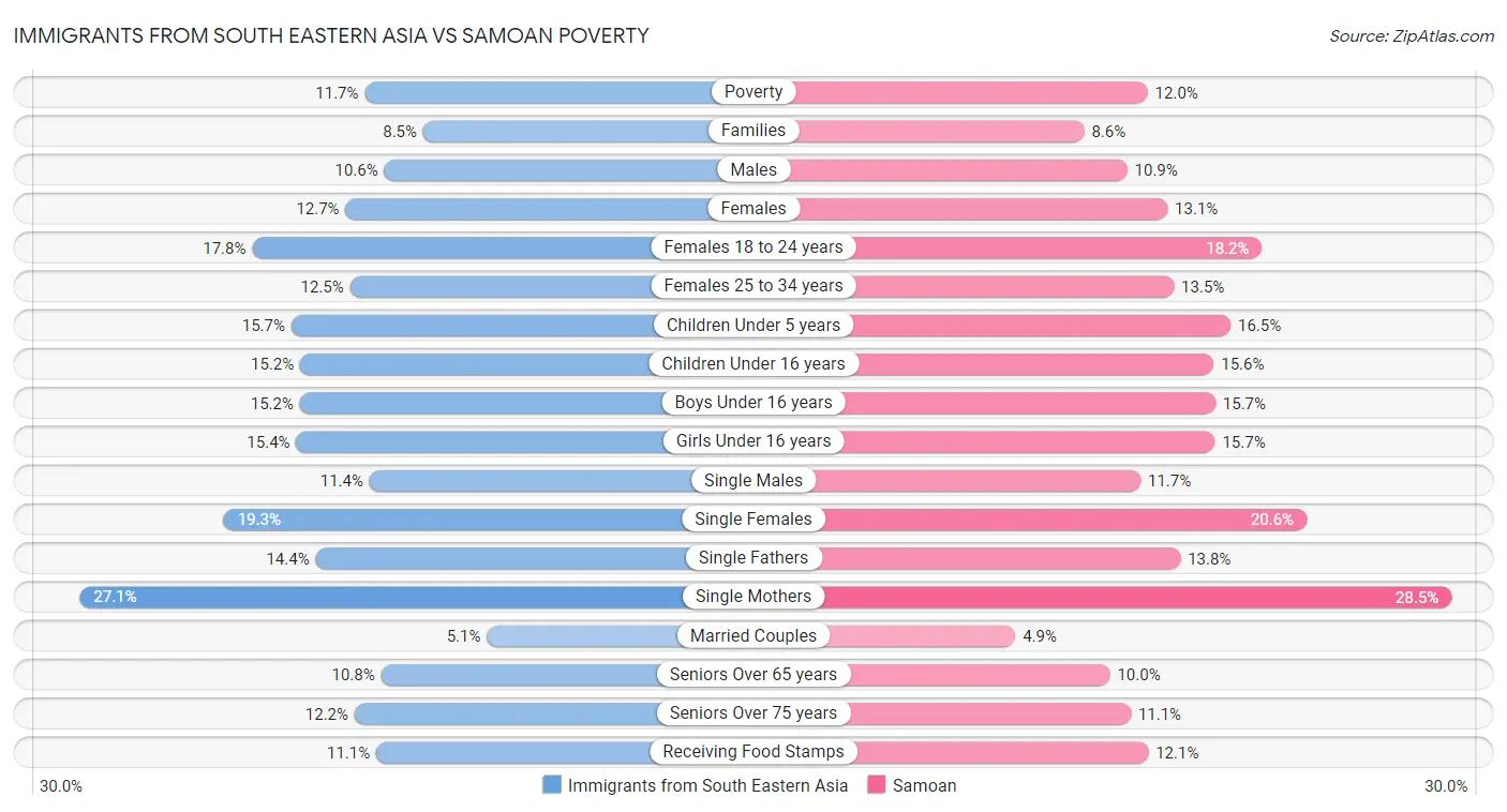 Immigrants from South Eastern Asia vs Samoan Poverty