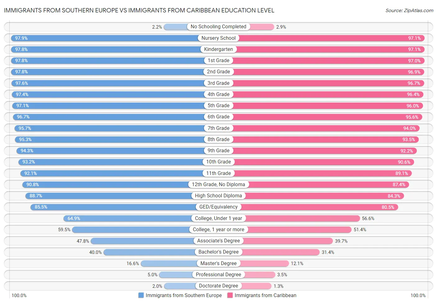 Immigrants from Southern Europe vs Immigrants from Caribbean Education Level