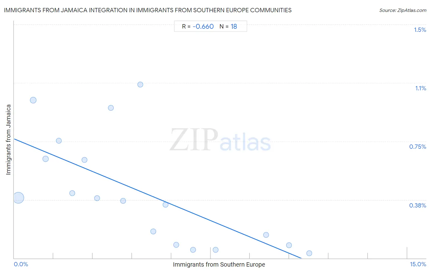 Immigrants from Southern Europe Integration in Immigrants from Jamaica Communities