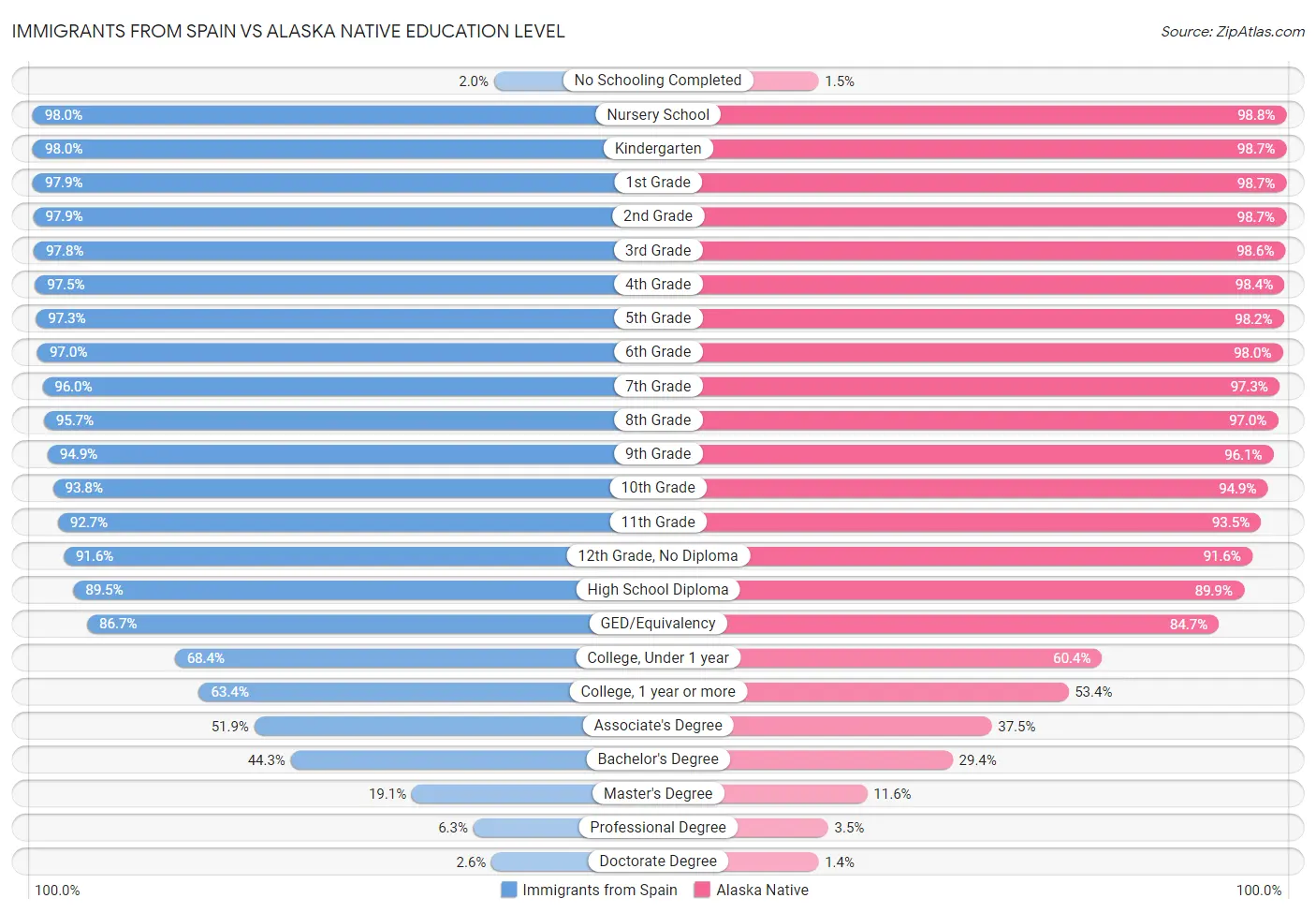 Immigrants from Spain vs Alaska Native Education Level