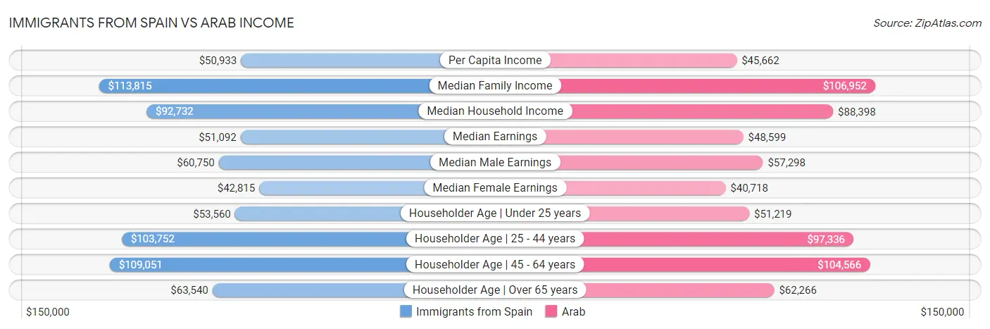 Immigrants from Spain vs Arab Income