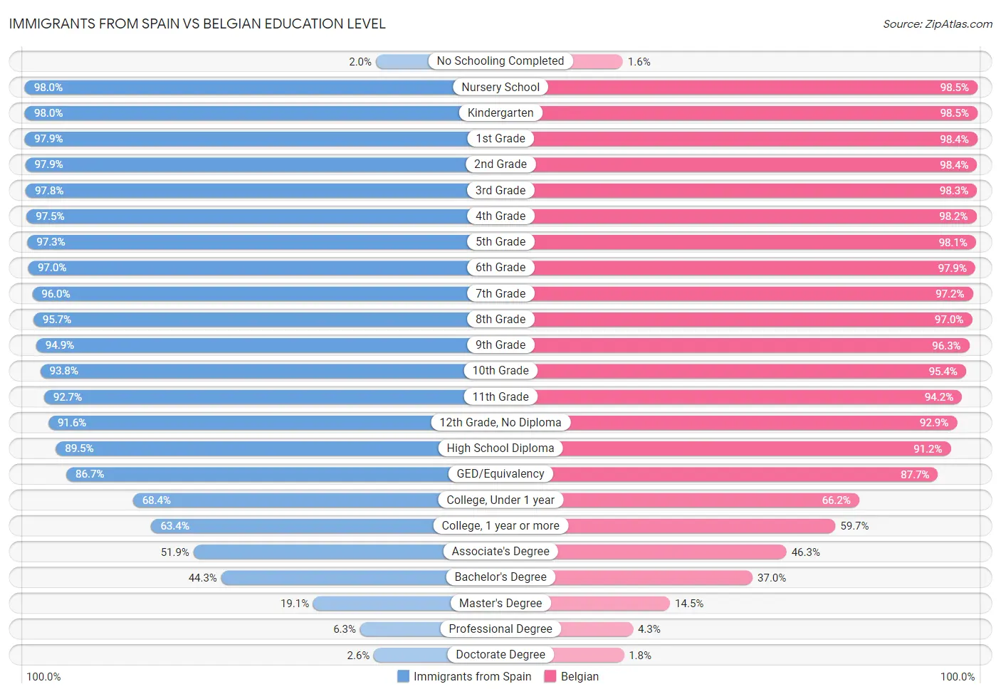 Immigrants from Spain vs Belgian Education Level