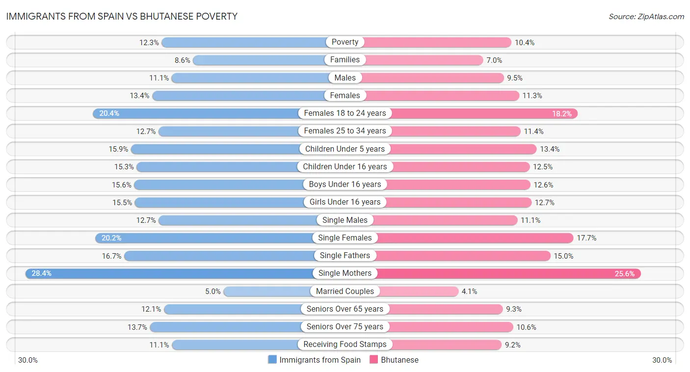 Immigrants from Spain vs Bhutanese Poverty