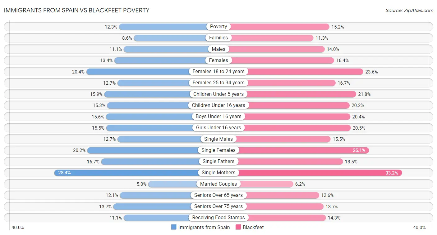 Immigrants from Spain vs Blackfeet Poverty