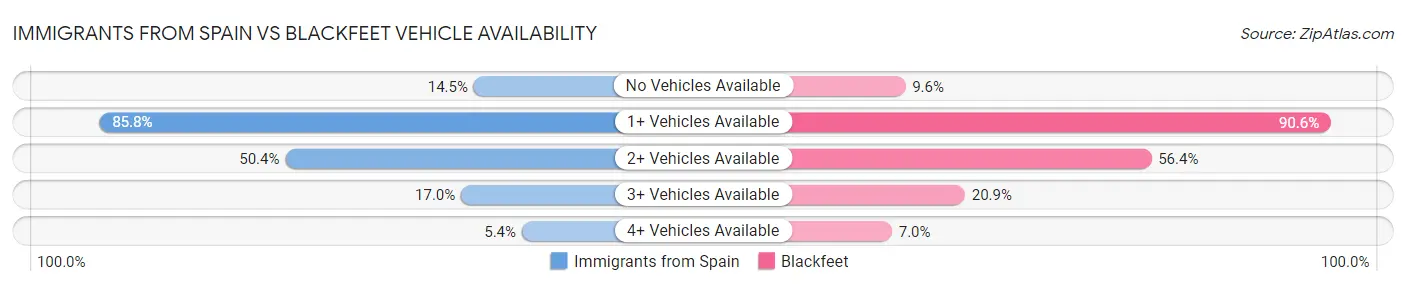 Immigrants from Spain vs Blackfeet Vehicle Availability