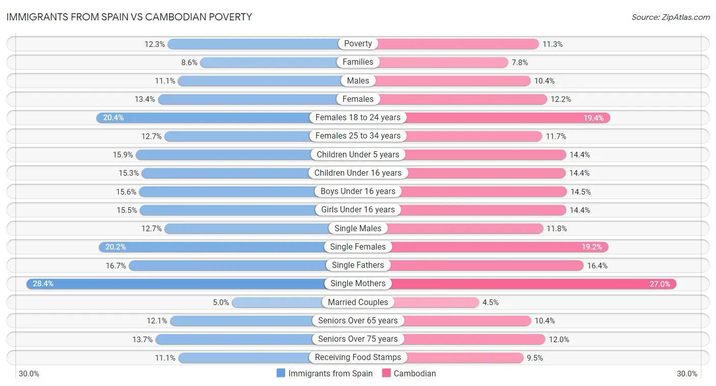 Immigrants from Spain vs Cambodian Poverty