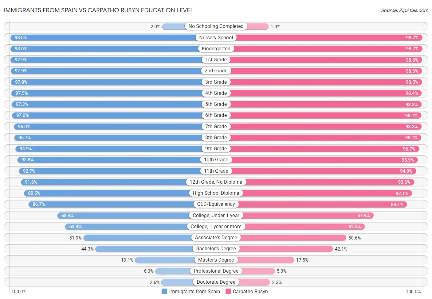 Immigrants from Spain vs Carpatho Rusyn Education Level