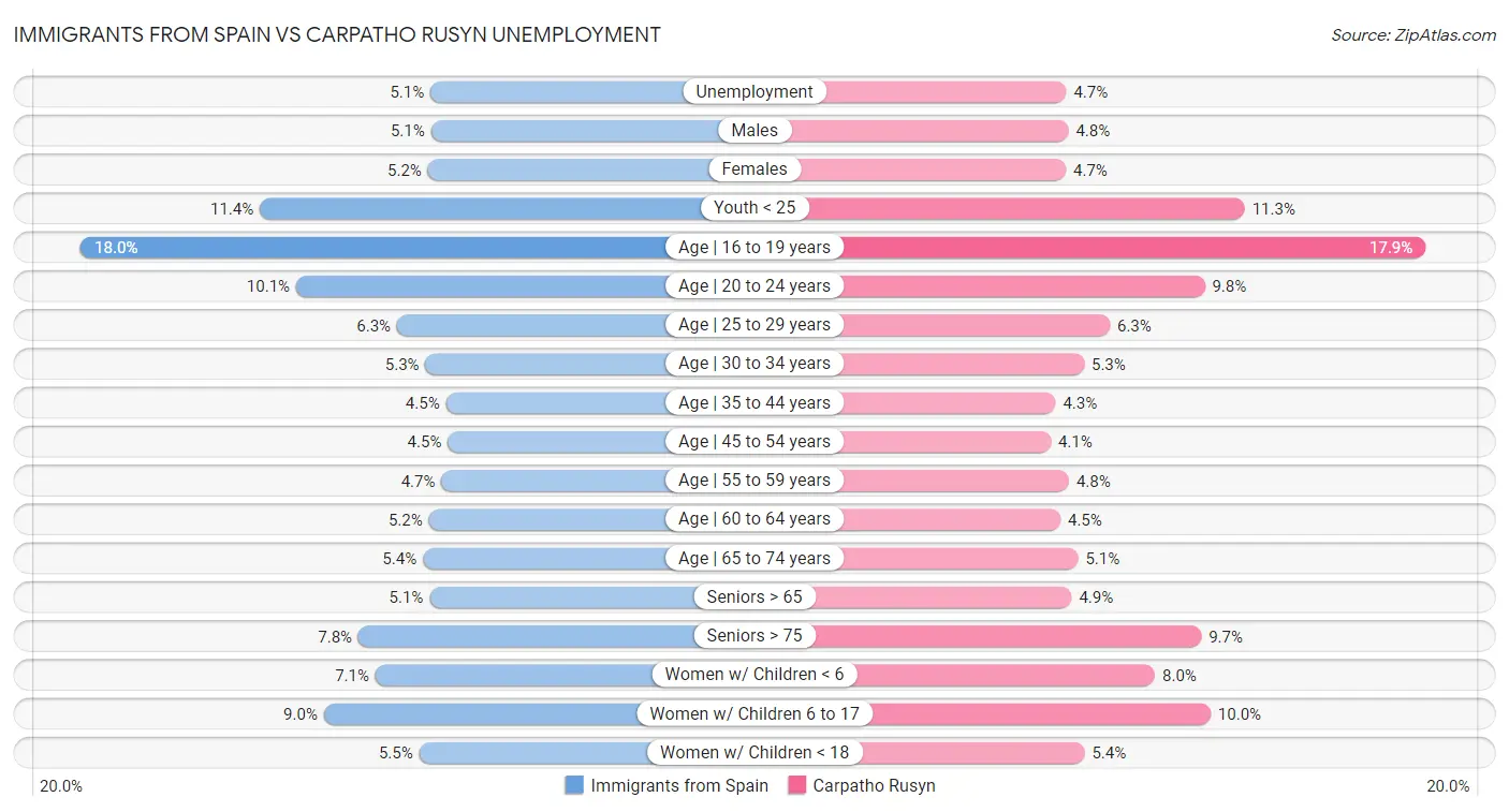 Immigrants from Spain vs Carpatho Rusyn Unemployment