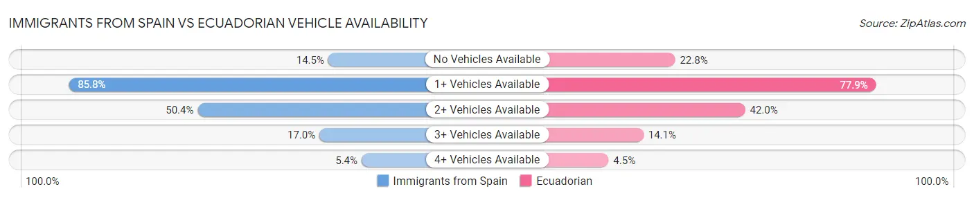 Immigrants from Spain vs Ecuadorian Vehicle Availability