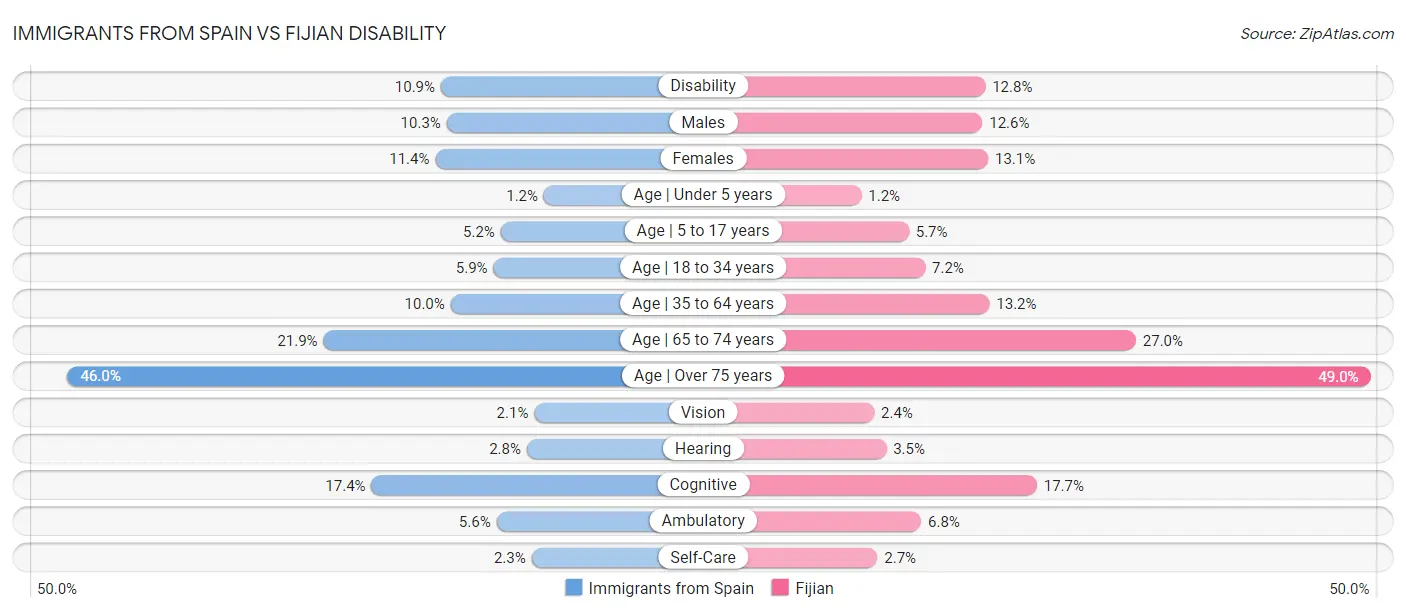 Immigrants from Spain vs Fijian Disability