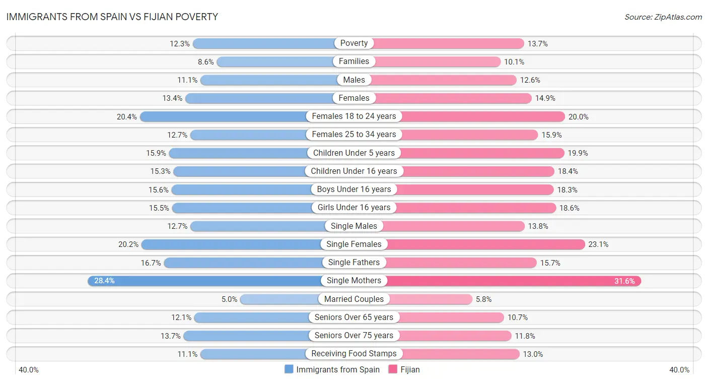 Immigrants from Spain vs Fijian Poverty