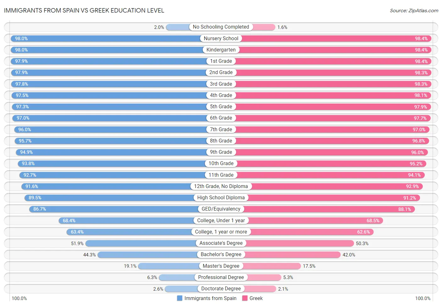 Immigrants from Spain vs Greek Education Level