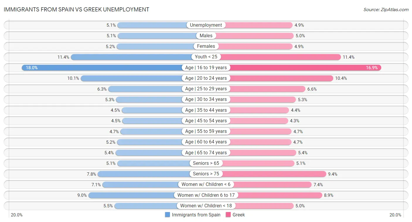 Immigrants from Spain vs Greek Unemployment