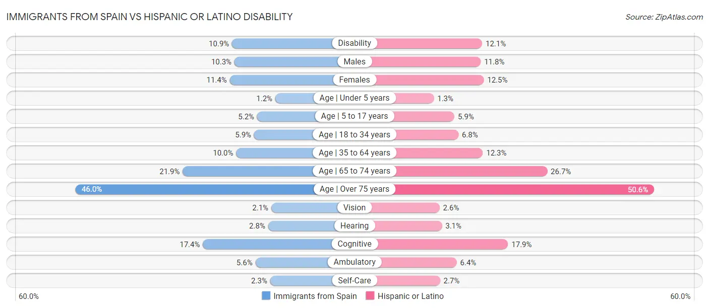 Immigrants from Spain vs Hispanic or Latino Disability