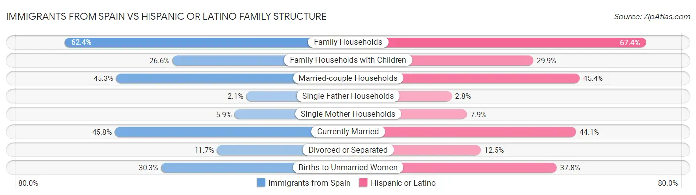 Immigrants from Spain vs Hispanic or Latino Family Structure