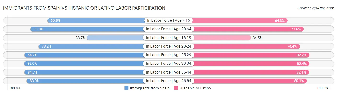 Immigrants from Spain vs Hispanic or Latino Labor Participation