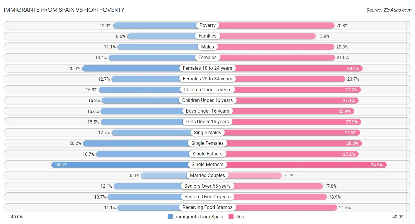 Immigrants from Spain vs Hopi Poverty