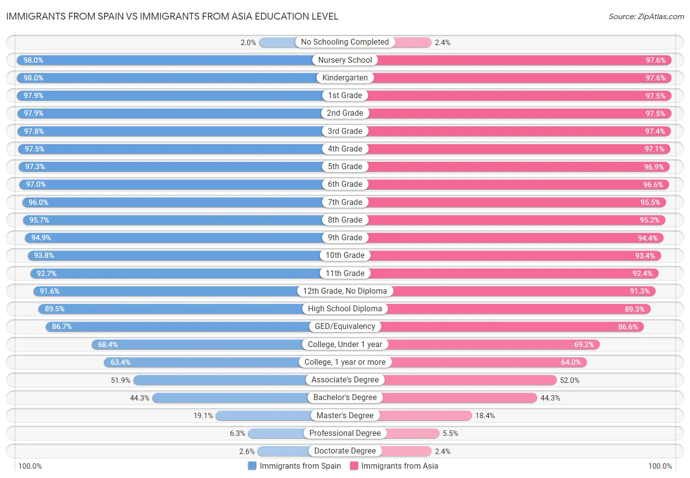 Immigrants from Spain vs Immigrants from Asia Education Level