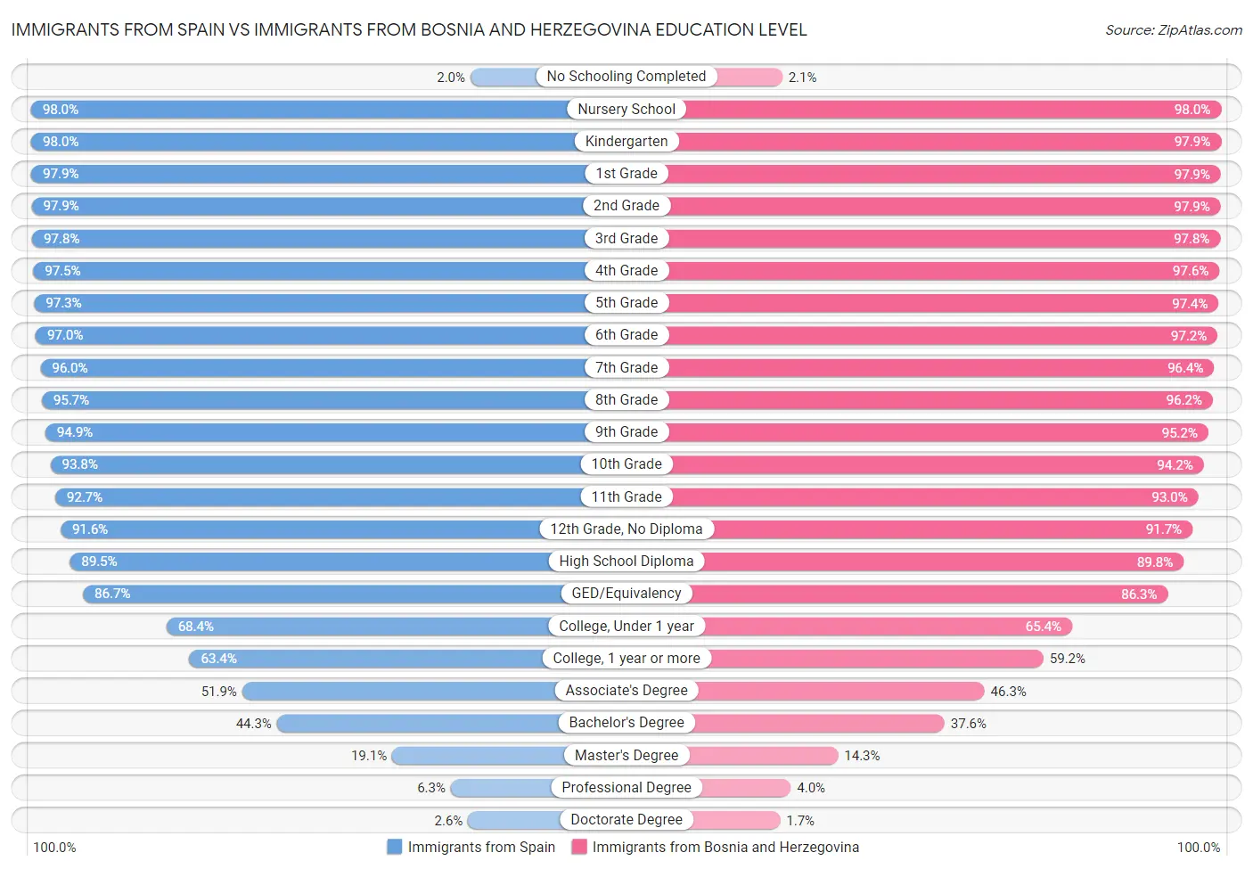 Immigrants from Spain vs Immigrants from Bosnia and Herzegovina Education Level