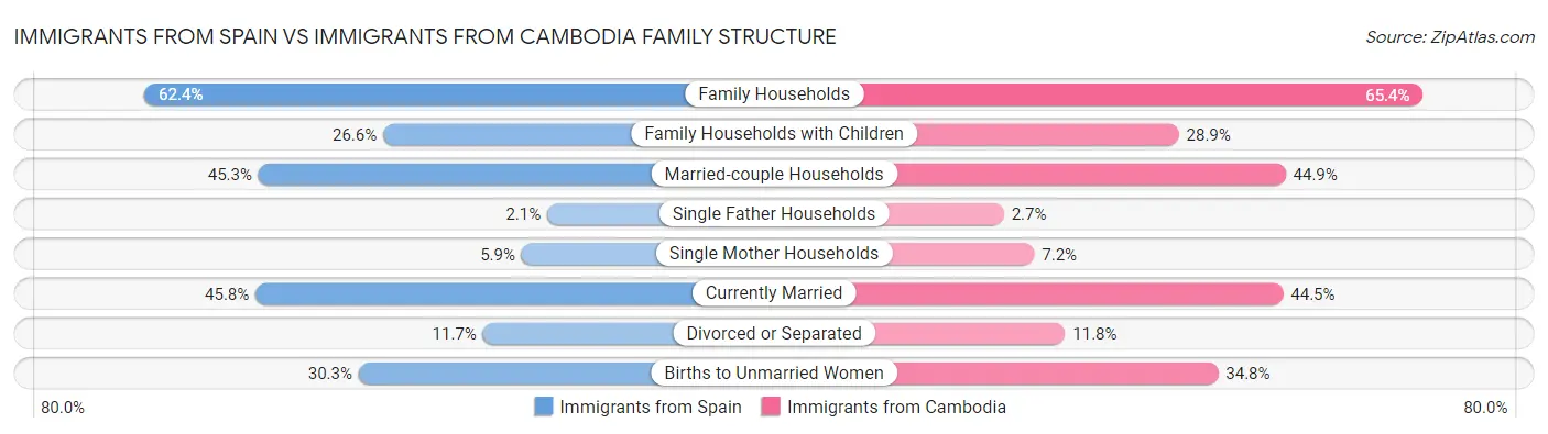 Immigrants from Spain vs Immigrants from Cambodia Family Structure