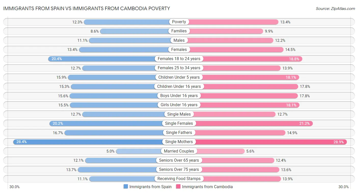 Immigrants from Spain vs Immigrants from Cambodia Poverty