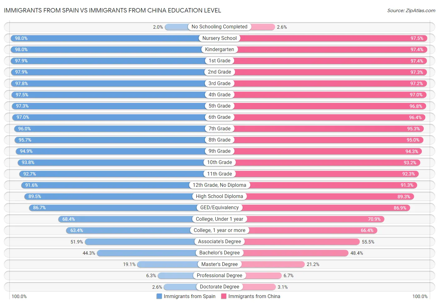 Immigrants from Spain vs Immigrants from China Education Level