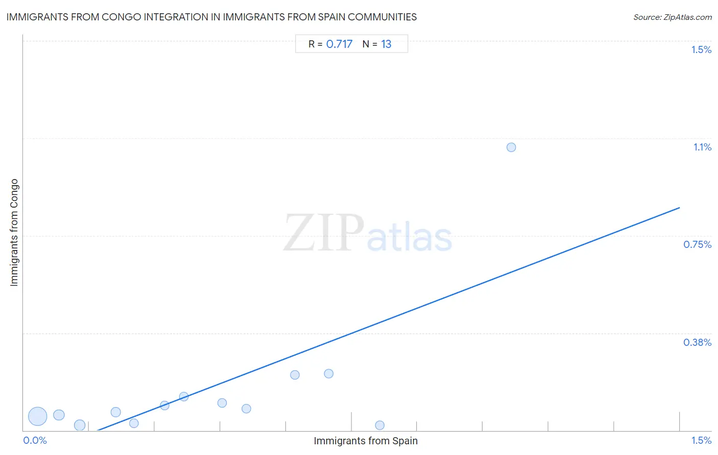 Immigrants from Spain Integration in Immigrants from Congo Communities