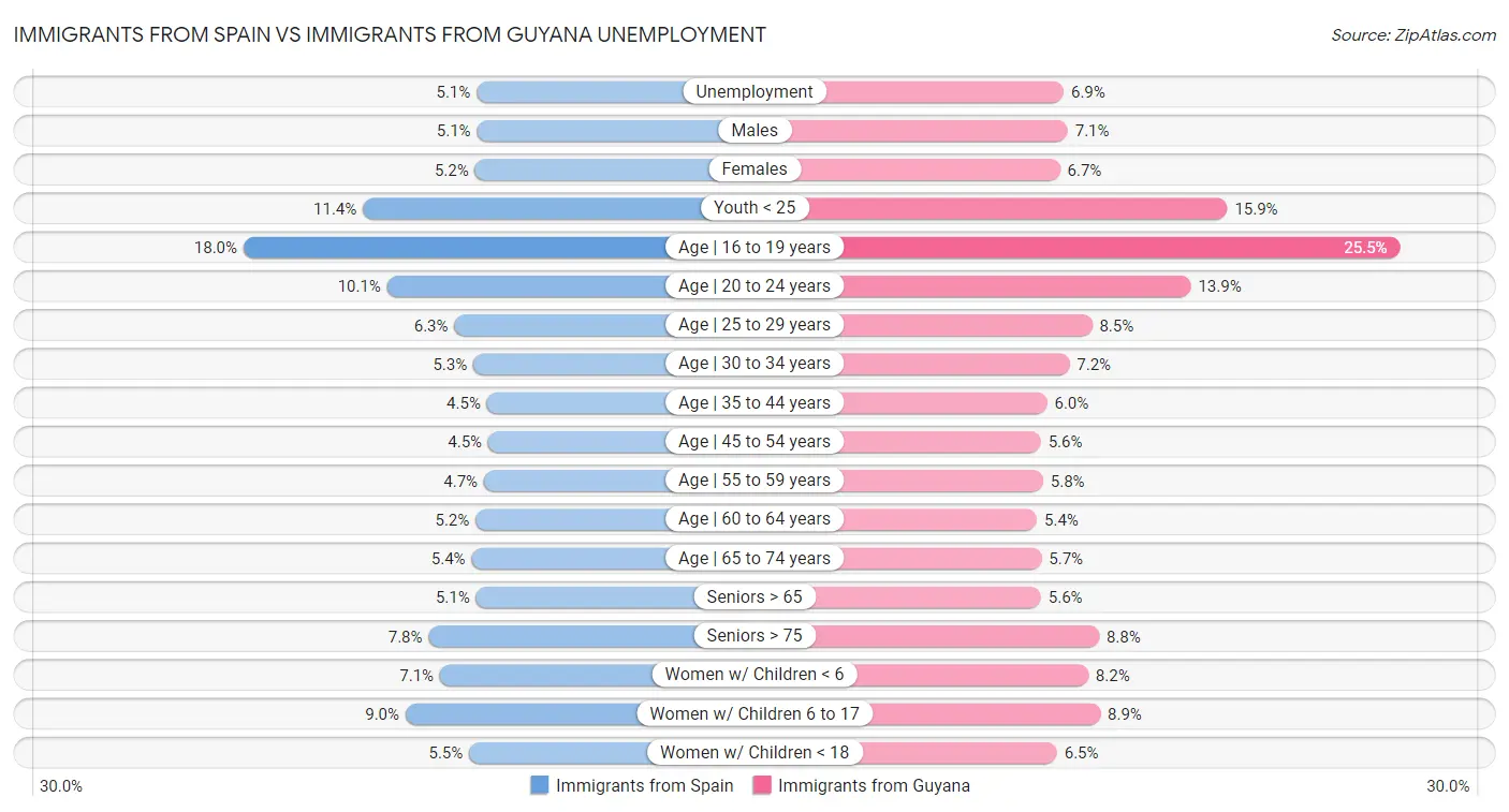 Immigrants from Spain vs Immigrants from Guyana Unemployment