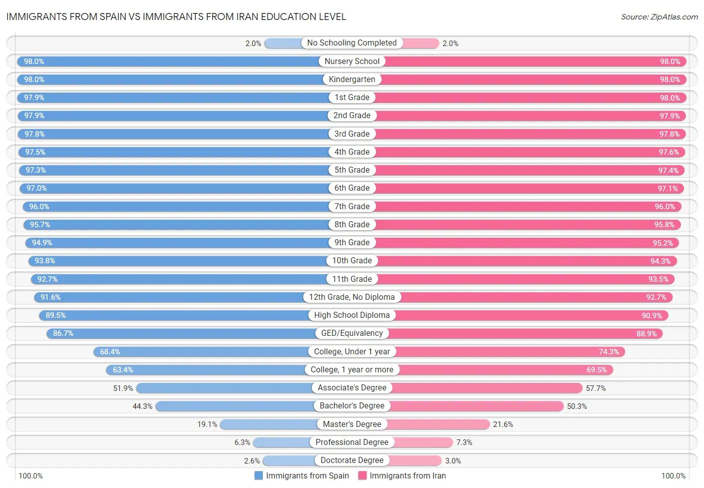 Immigrants from Spain vs Immigrants from Iran Education Level