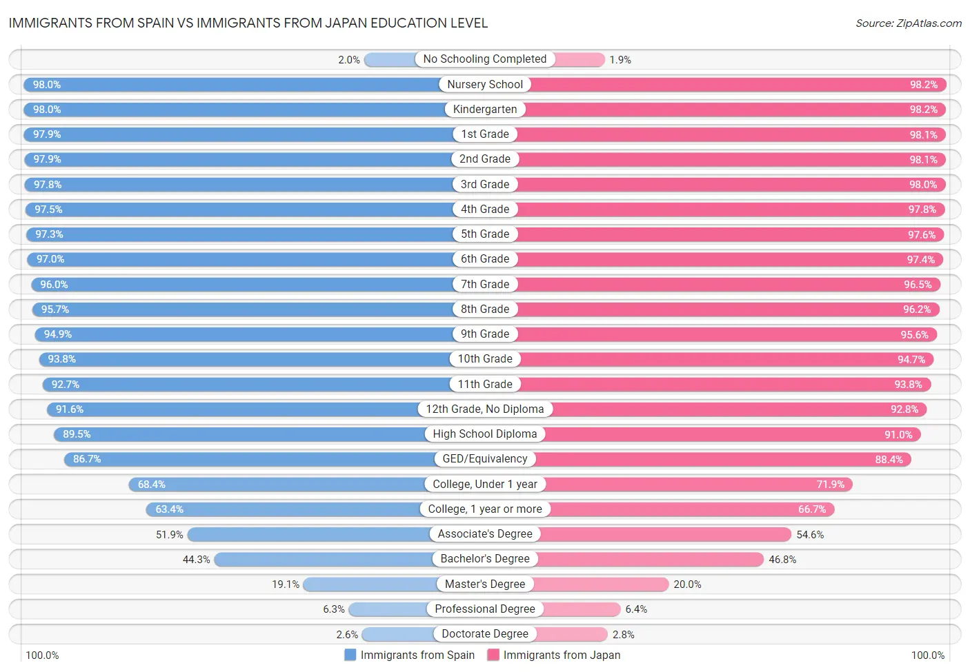 Immigrants from Spain vs Immigrants from Japan Education Level