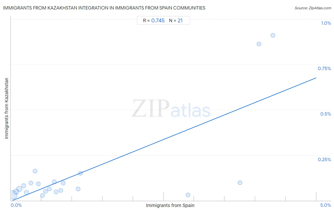 Immigrants from Spain Integration in Immigrants from Kazakhstan Communities