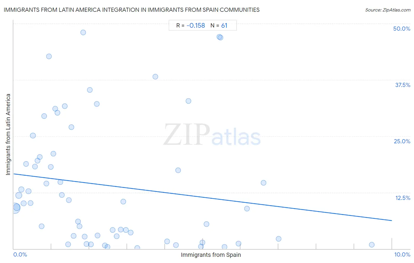 Immigrants from Spain Integration in Immigrants from Latin America Communities