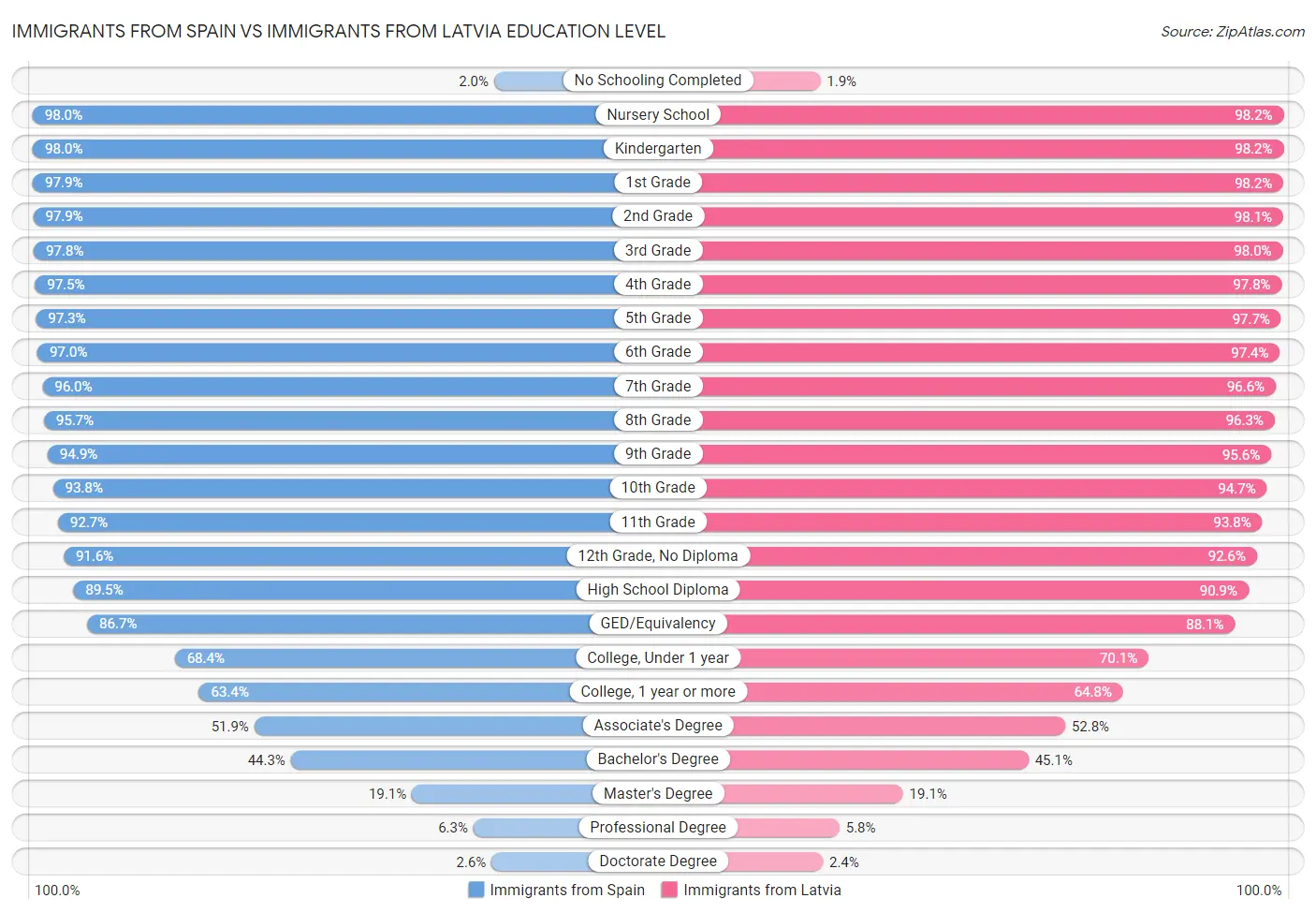 Immigrants from Spain vs Immigrants from Latvia Education Level