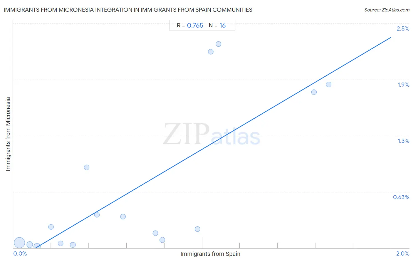 Immigrants from Spain Integration in Immigrants from Micronesia Communities