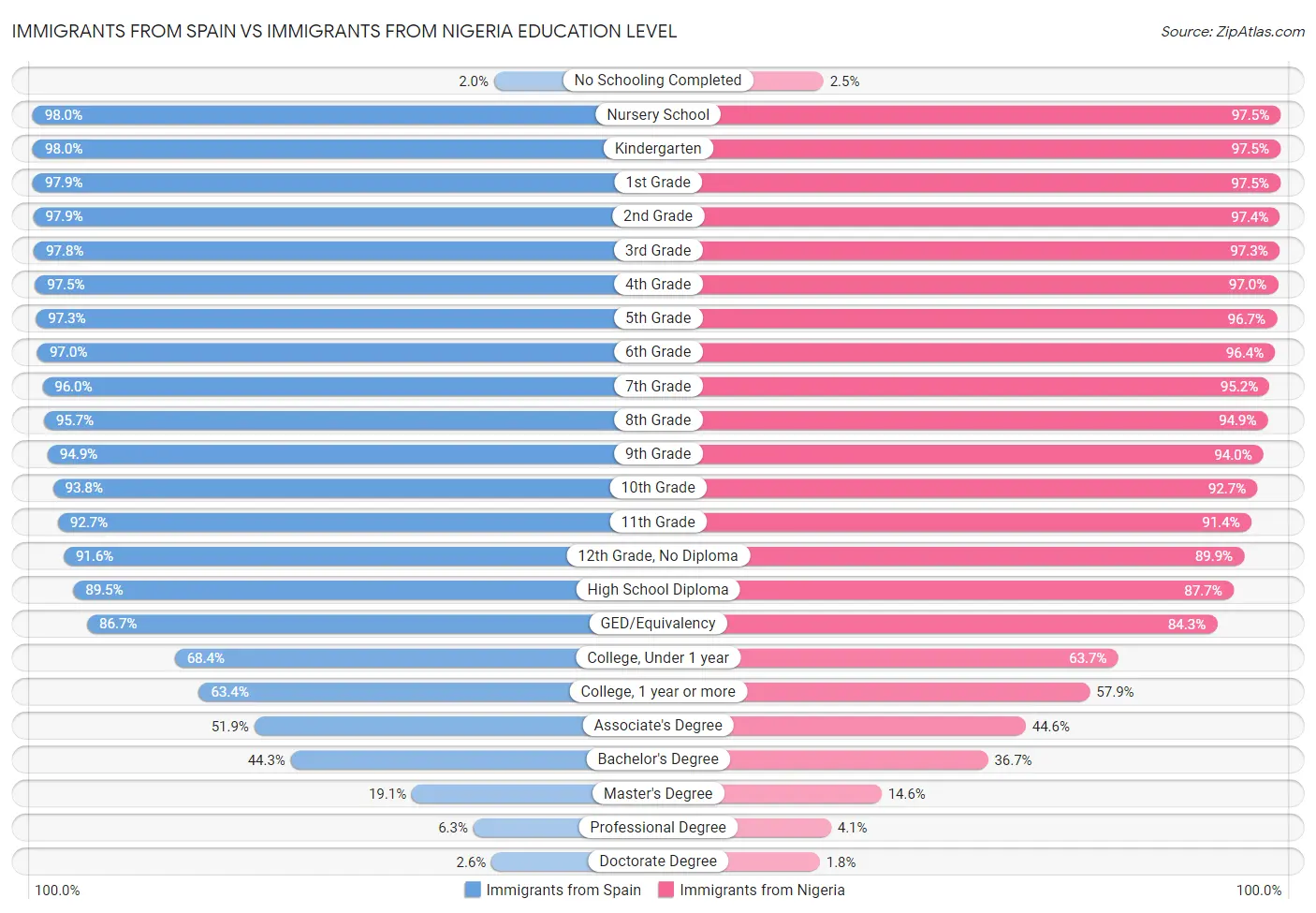 Immigrants from Spain vs Immigrants from Nigeria Education Level