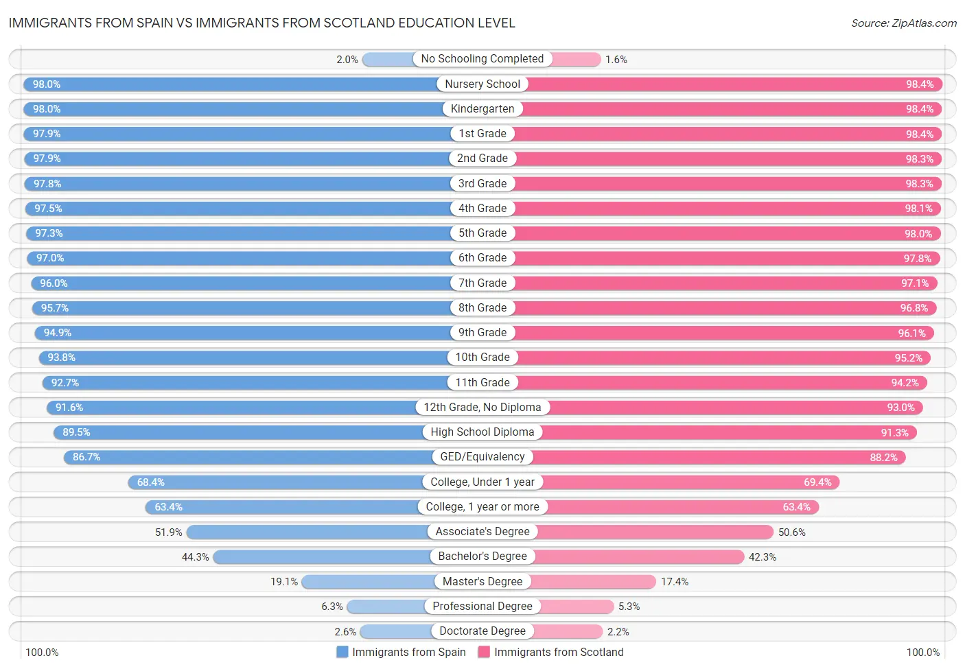 Immigrants from Spain vs Immigrants from Scotland Education Level