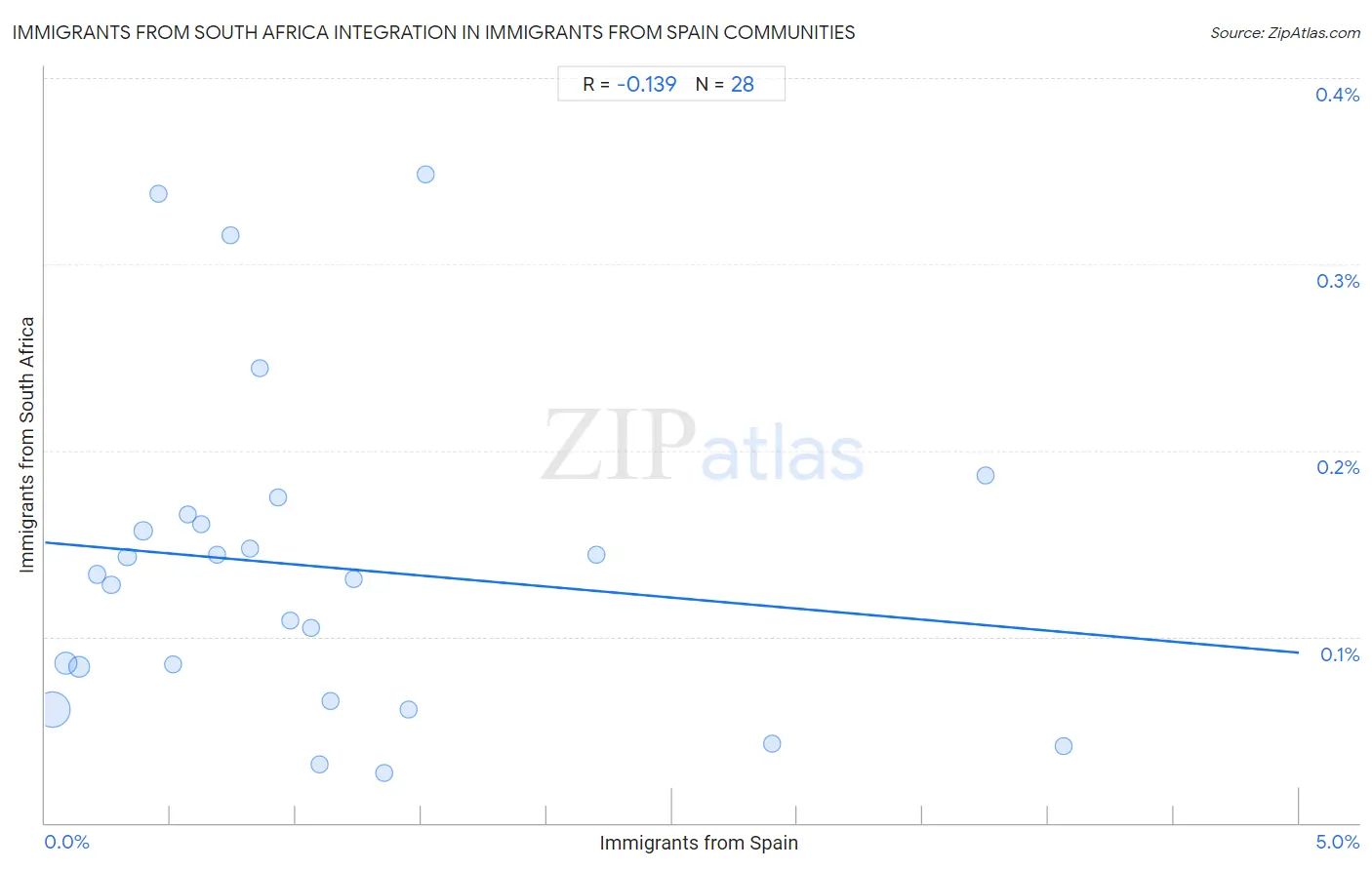 Immigrants from Spain Integration in Immigrants from South Africa Communities