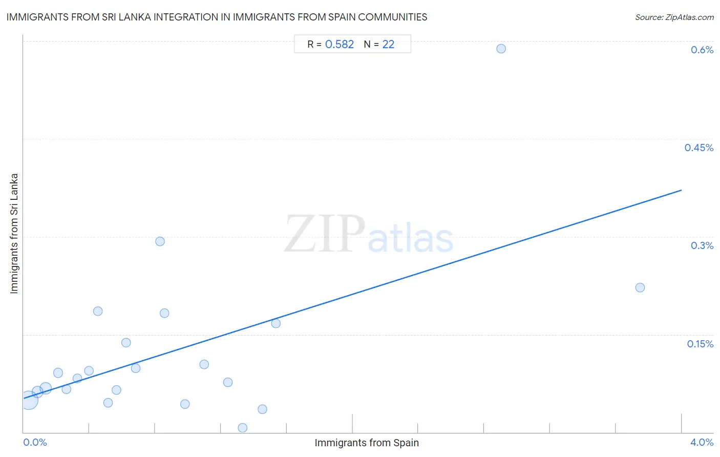 Immigrants from Spain Integration in Immigrants from Sri Lanka Communities