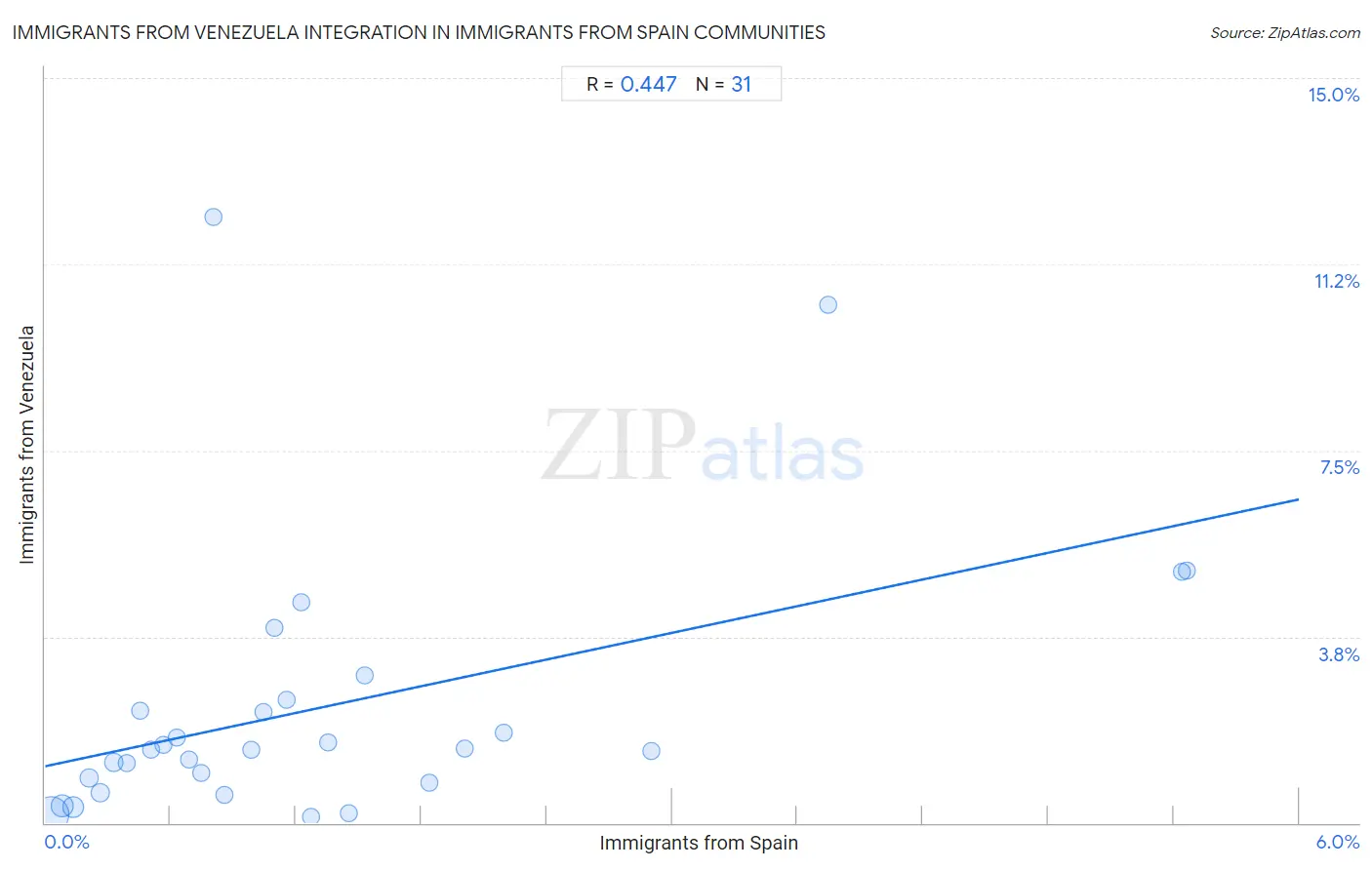 Immigrants from Spain Integration in Immigrants from Venezuela Communities