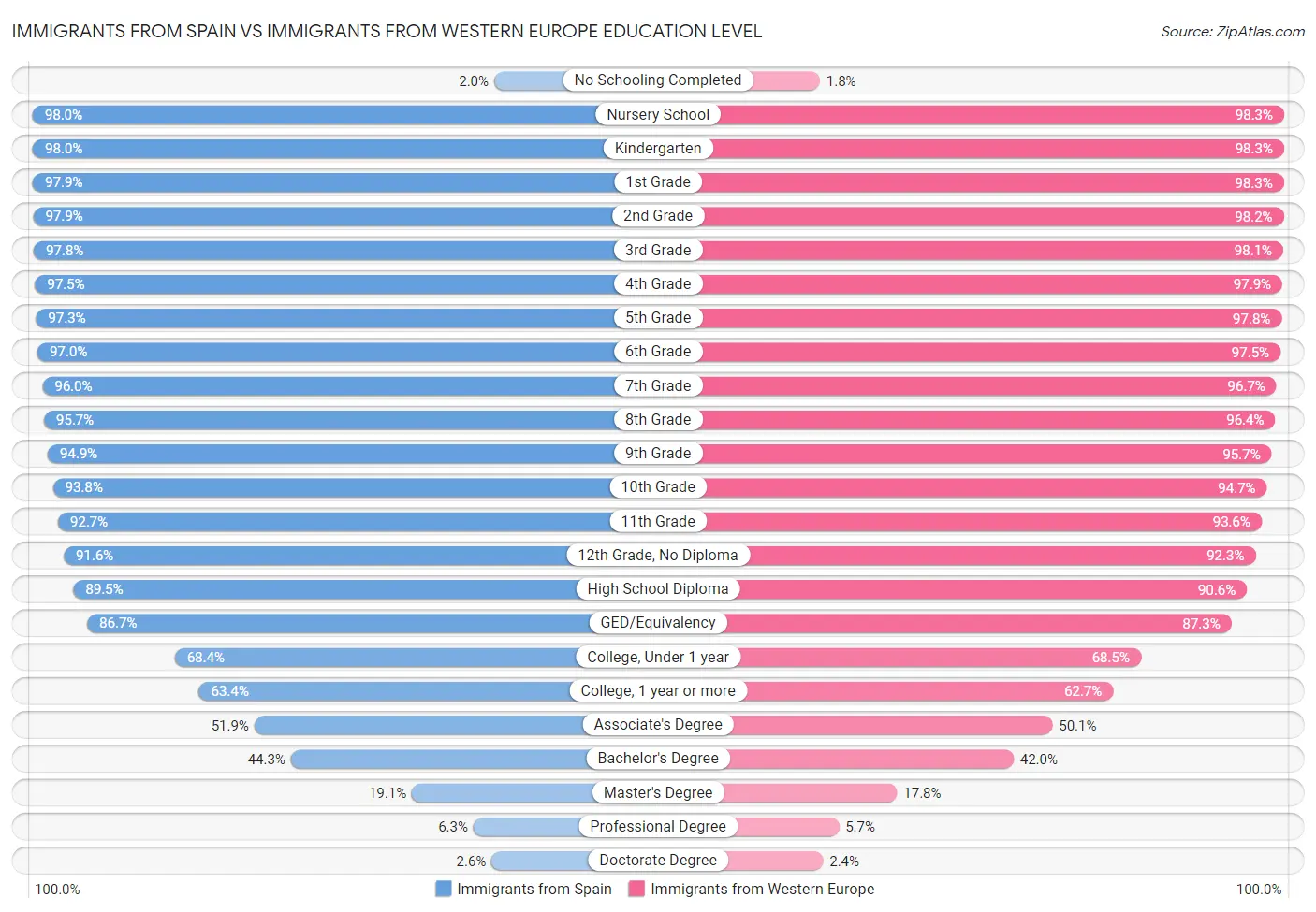 Immigrants from Spain vs Immigrants from Western Europe Education Level