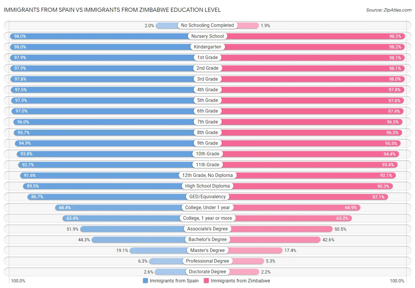 Immigrants from Spain vs Immigrants from Zimbabwe Education Level