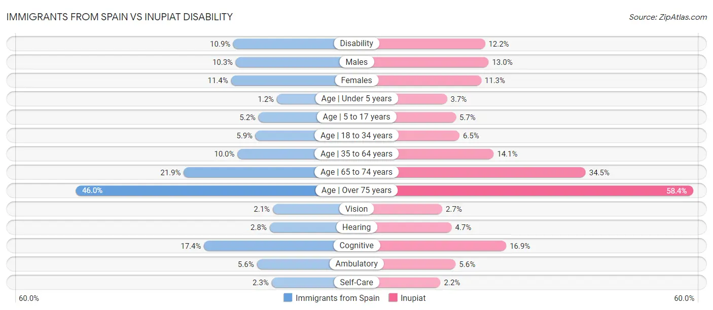 Immigrants from Spain vs Inupiat Disability