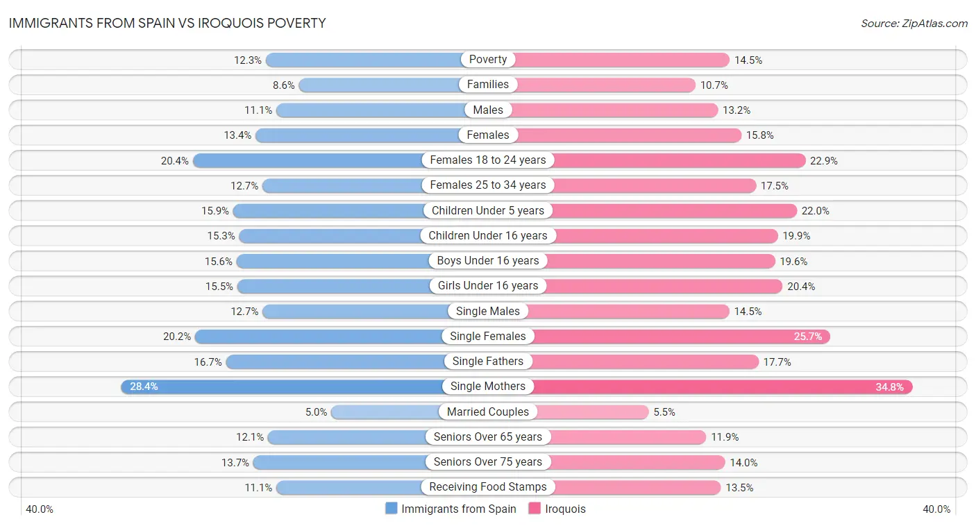 Immigrants from Spain vs Iroquois Poverty