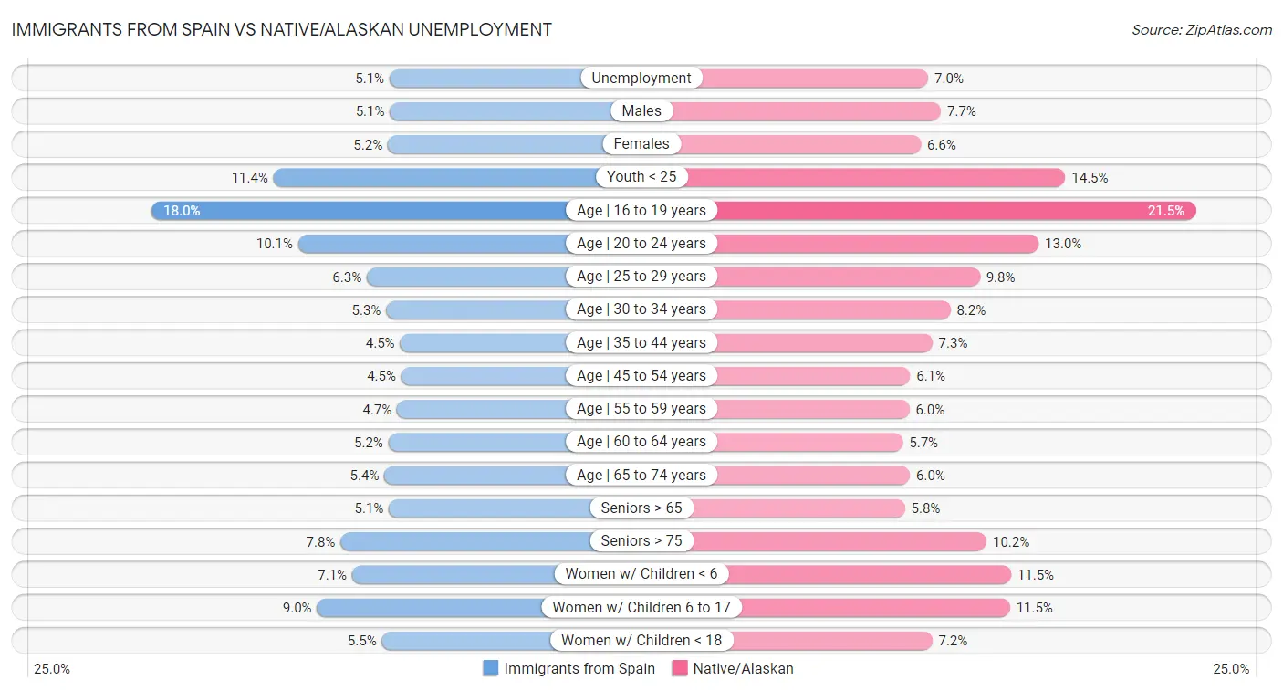Immigrants from Spain vs Native/Alaskan Unemployment