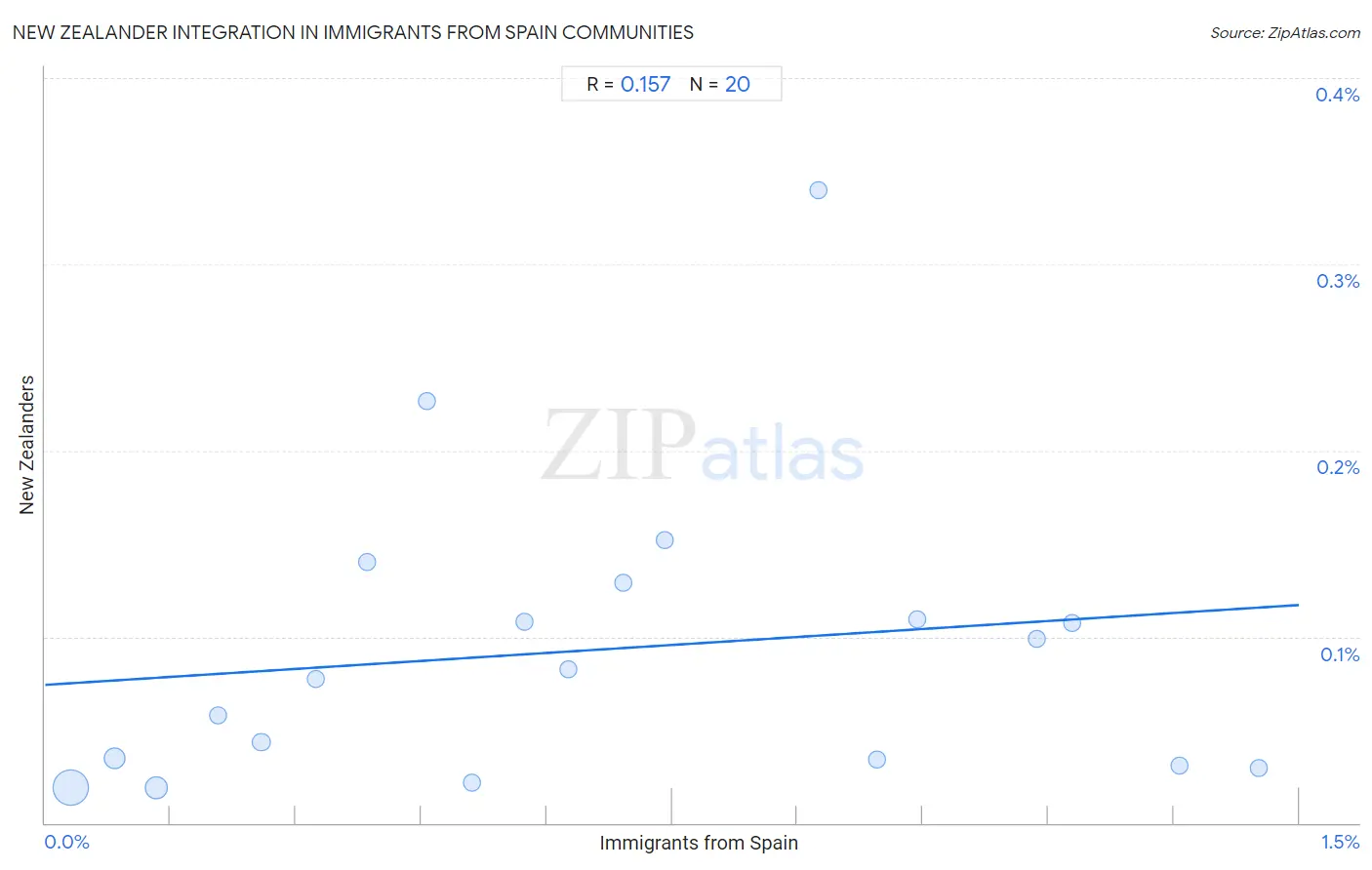 Immigrants from Spain Integration in New Zealander Communities